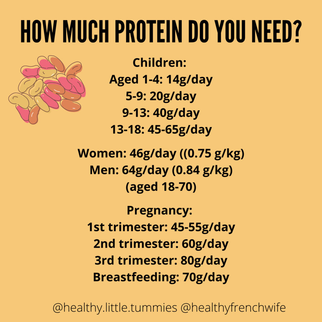 daily protein requirements